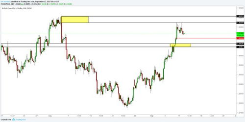 2017年9月12日外汇与商品机构订单区域分析