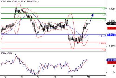 10月10日美加汇率走势分析 市场波动加剧，关注关键支撑阻力位