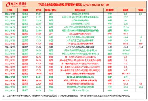 全球宏观经济与大宗商品市场周报 IMF下调增长预期，主要货币汇率波动加剧