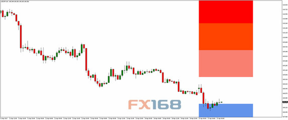 美元/日元4月17日交易策略