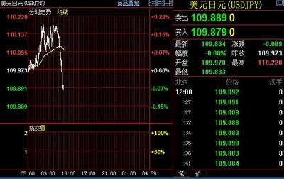 日本可能终结宽松政策，美元兑日元跌破110大关